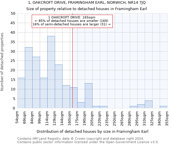 1, OAKCROFT DRIVE, FRAMINGHAM EARL, NORWICH, NR14 7JQ: Size of property relative to detached houses in Framingham Earl