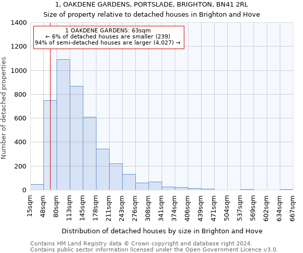 1, OAKDENE GARDENS, PORTSLADE, BRIGHTON, BN41 2RL: Size of property relative to detached houses in Brighton and Hove