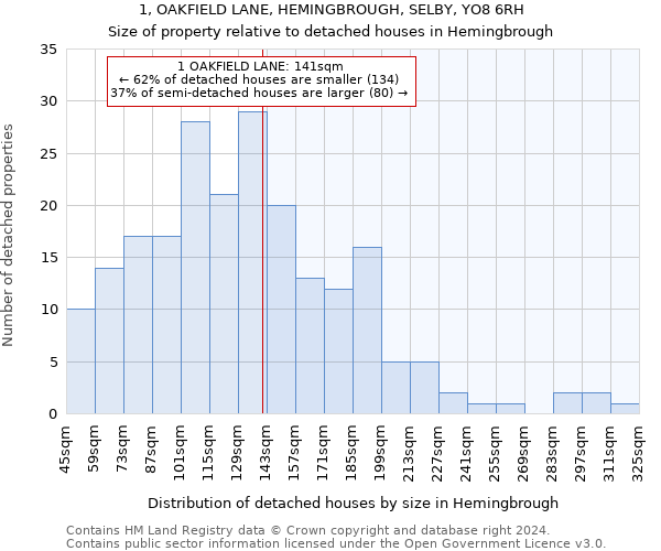 1, OAKFIELD LANE, HEMINGBROUGH, SELBY, YO8 6RH: Size of property relative to detached houses in Hemingbrough