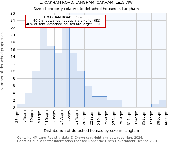 1, OAKHAM ROAD, LANGHAM, OAKHAM, LE15 7JW: Size of property relative to detached houses in Langham