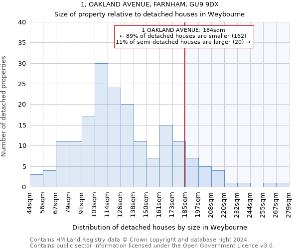 1, OAKLAND AVENUE, FARNHAM, GU9 9DX: Size of property relative to detached houses in Weybourne