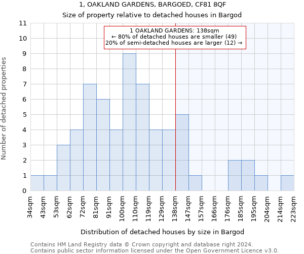 1, OAKLAND GARDENS, BARGOED, CF81 8QF: Size of property relative to detached houses in Bargod