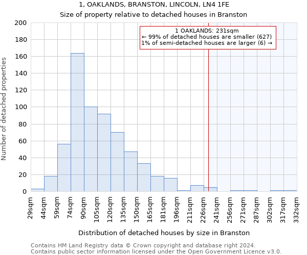 1, OAKLANDS, BRANSTON, LINCOLN, LN4 1FE: Size of property relative to detached houses in Branston