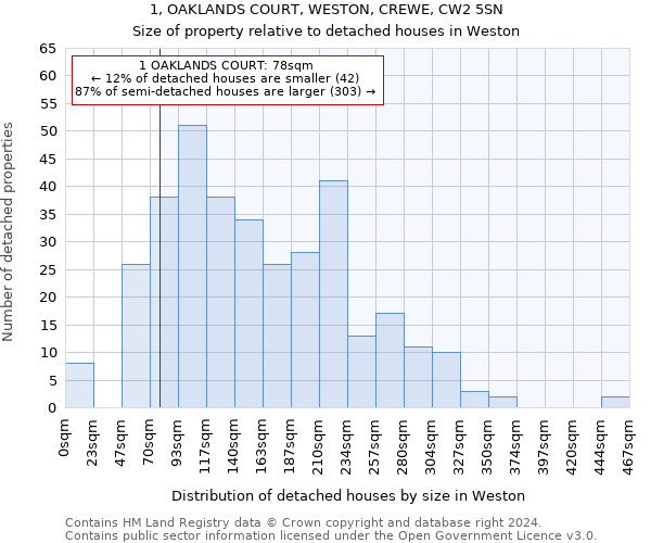 1, OAKLANDS COURT, WESTON, CREWE, CW2 5SN: Size of property relative to detached houses in Weston