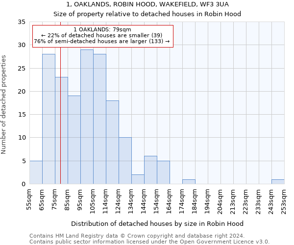 1, OAKLANDS, ROBIN HOOD, WAKEFIELD, WF3 3UA: Size of property relative to detached houses in Robin Hood