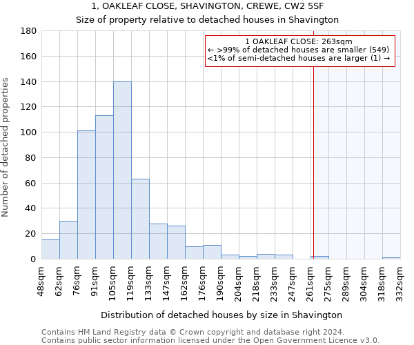 1, OAKLEAF CLOSE, SHAVINGTON, CREWE, CW2 5SF: Size of property relative to detached houses in Shavington