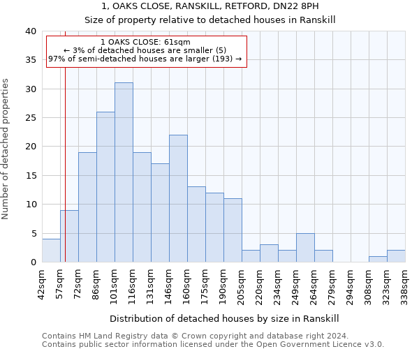 1, OAKS CLOSE, RANSKILL, RETFORD, DN22 8PH: Size of property relative to detached houses in Ranskill