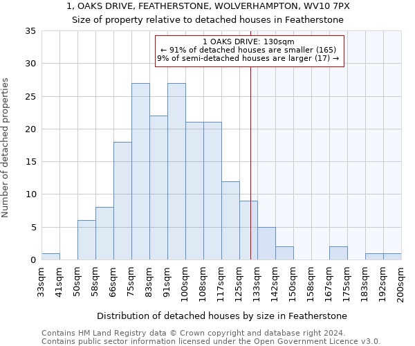 1, OAKS DRIVE, FEATHERSTONE, WOLVERHAMPTON, WV10 7PX: Size of property relative to detached houses in Featherstone