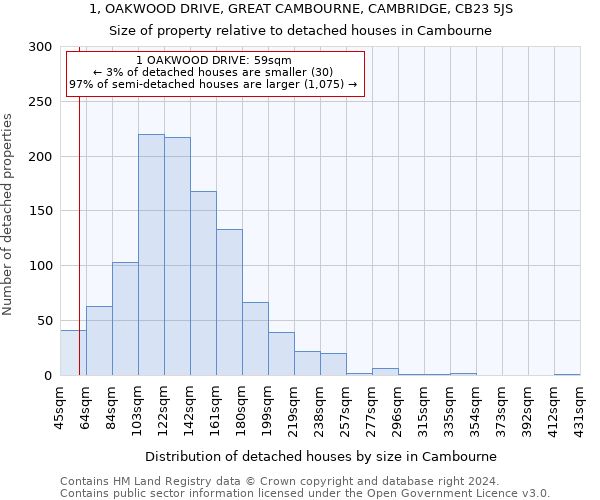 1, OAKWOOD DRIVE, GREAT CAMBOURNE, CAMBRIDGE, CB23 5JS: Size of property relative to detached houses in Cambourne