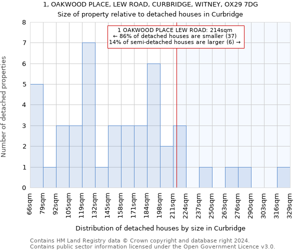 1, OAKWOOD PLACE, LEW ROAD, CURBRIDGE, WITNEY, OX29 7DG: Size of property relative to detached houses in Curbridge