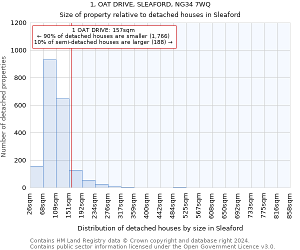 1, OAT DRIVE, SLEAFORD, NG34 7WQ: Size of property relative to detached houses in Sleaford