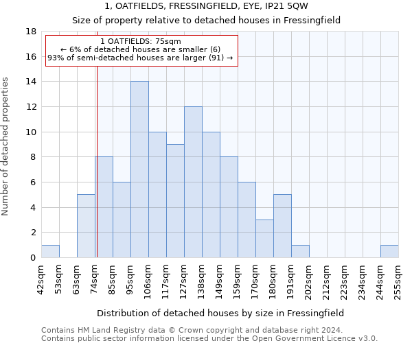 1, OATFIELDS, FRESSINGFIELD, EYE, IP21 5QW: Size of property relative to detached houses in Fressingfield