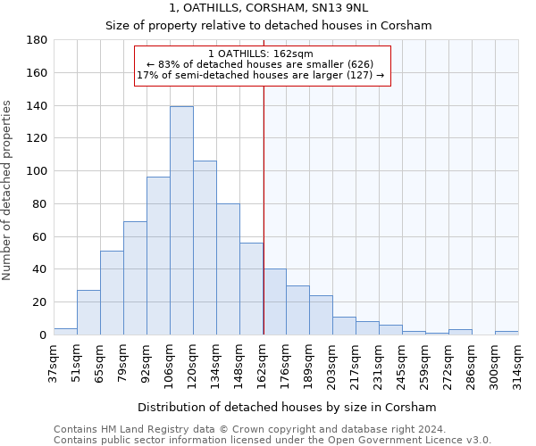 1, OATHILLS, CORSHAM, SN13 9NL: Size of property relative to detached houses in Corsham