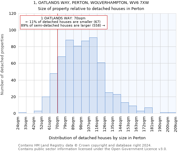 1, OATLANDS WAY, PERTON, WOLVERHAMPTON, WV6 7XW: Size of property relative to detached houses in Perton