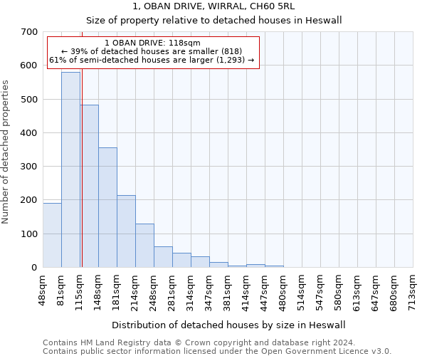 1, OBAN DRIVE, WIRRAL, CH60 5RL: Size of property relative to detached houses in Heswall