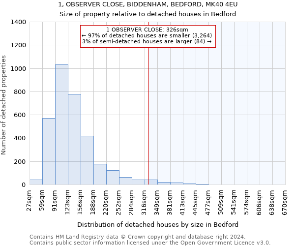 1, OBSERVER CLOSE, BIDDENHAM, BEDFORD, MK40 4EU: Size of property relative to detached houses in Bedford