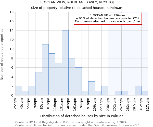 1, OCEAN VIEW, POLRUAN, FOWEY, PL23 1QJ: Size of property relative to detached houses in Polruan