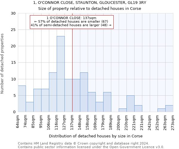 1, O'CONNOR CLOSE, STAUNTON, GLOUCESTER, GL19 3RY: Size of property relative to detached houses in Corse