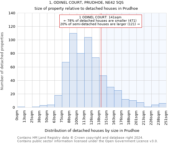 1, ODINEL COURT, PRUDHOE, NE42 5QS: Size of property relative to detached houses in Prudhoe