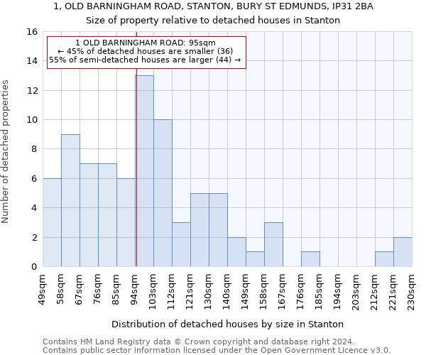1, OLD BARNINGHAM ROAD, STANTON, BURY ST EDMUNDS, IP31 2BA: Size of property relative to detached houses in Stanton