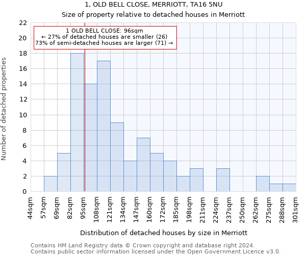 1, OLD BELL CLOSE, MERRIOTT, TA16 5NU: Size of property relative to detached houses in Merriott