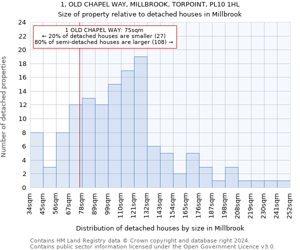 1, OLD CHAPEL WAY, MILLBROOK, TORPOINT, PL10 1HL: Size of property relative to detached houses in Millbrook