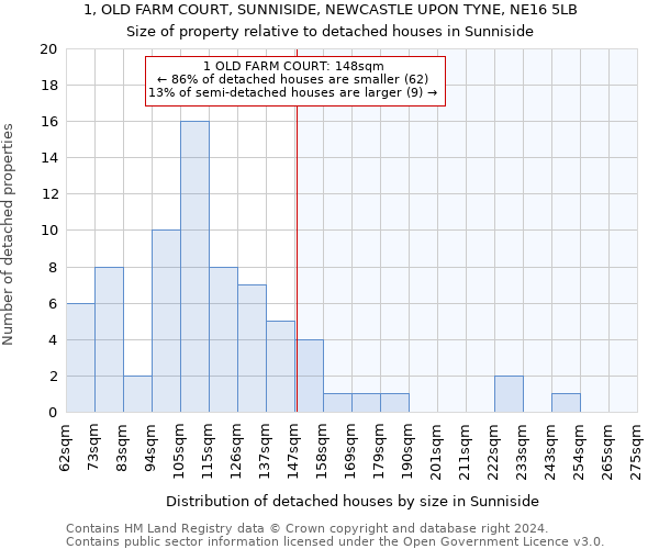 1, OLD FARM COURT, SUNNISIDE, NEWCASTLE UPON TYNE, NE16 5LB: Size of property relative to detached houses in Sunniside