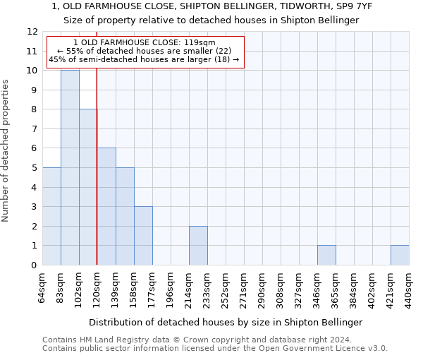 1, OLD FARMHOUSE CLOSE, SHIPTON BELLINGER, TIDWORTH, SP9 7YF: Size of property relative to detached houses in Shipton Bellinger