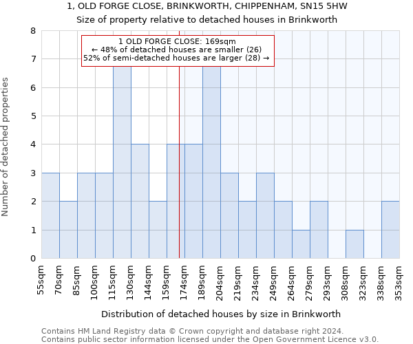 1, OLD FORGE CLOSE, BRINKWORTH, CHIPPENHAM, SN15 5HW: Size of property relative to detached houses in Brinkworth