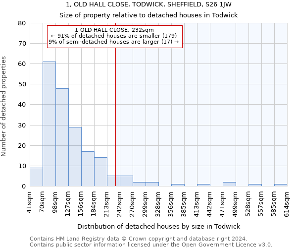 1, OLD HALL CLOSE, TODWICK, SHEFFIELD, S26 1JW: Size of property relative to detached houses in Todwick