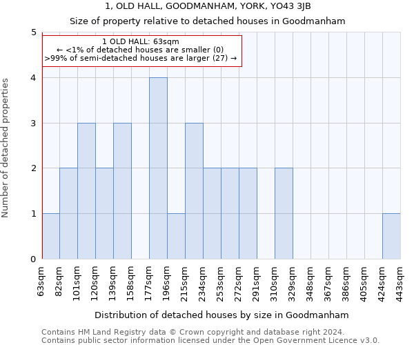 1, OLD HALL, GOODMANHAM, YORK, YO43 3JB: Size of property relative to detached houses in Goodmanham