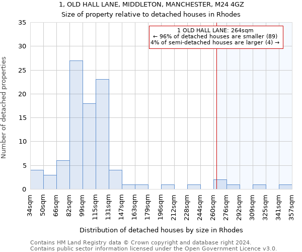 1, OLD HALL LANE, MIDDLETON, MANCHESTER, M24 4GZ: Size of property relative to detached houses in Rhodes