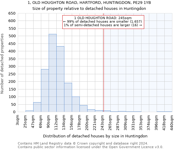 1, OLD HOUGHTON ROAD, HARTFORD, HUNTINGDON, PE29 1YB: Size of property relative to detached houses in Huntingdon