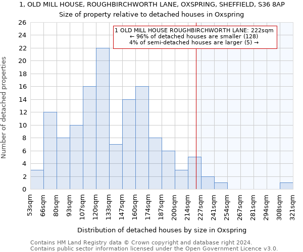 1, OLD MILL HOUSE, ROUGHBIRCHWORTH LANE, OXSPRING, SHEFFIELD, S36 8AP: Size of property relative to detached houses in Oxspring