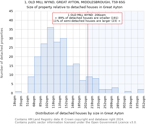 1, OLD MILL WYND, GREAT AYTON, MIDDLESBROUGH, TS9 6SG: Size of property relative to detached houses in Great Ayton