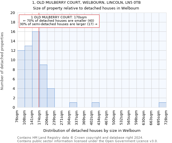 1, OLD MULBERRY COURT, WELBOURN, LINCOLN, LN5 0TB: Size of property relative to detached houses in Welbourn