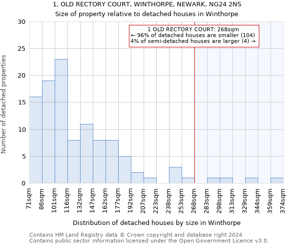 1, OLD RECTORY COURT, WINTHORPE, NEWARK, NG24 2NS: Size of property relative to detached houses in Winthorpe