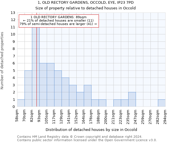 1, OLD RECTORY GARDENS, OCCOLD, EYE, IP23 7PD: Size of property relative to detached houses in Occold