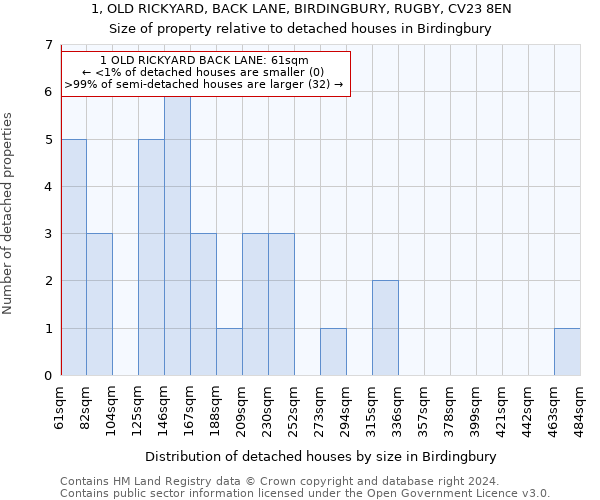 1, OLD RICKYARD, BACK LANE, BIRDINGBURY, RUGBY, CV23 8EN: Size of property relative to detached houses in Birdingbury