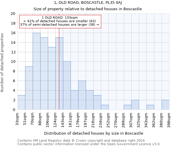 1, OLD ROAD, BOSCASTLE, PL35 0AJ: Size of property relative to detached houses in Boscastle