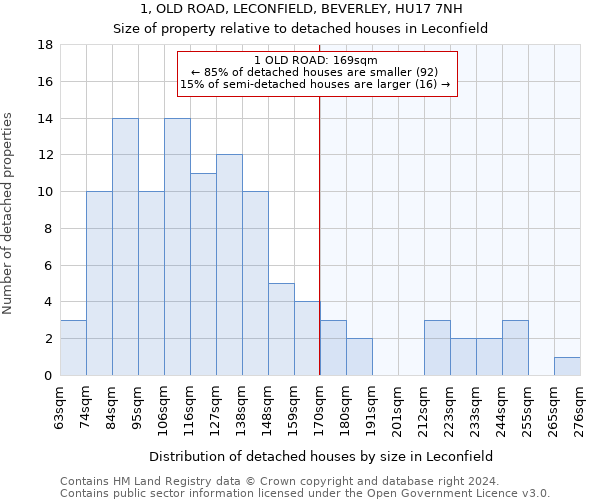 1, OLD ROAD, LECONFIELD, BEVERLEY, HU17 7NH: Size of property relative to detached houses in Leconfield