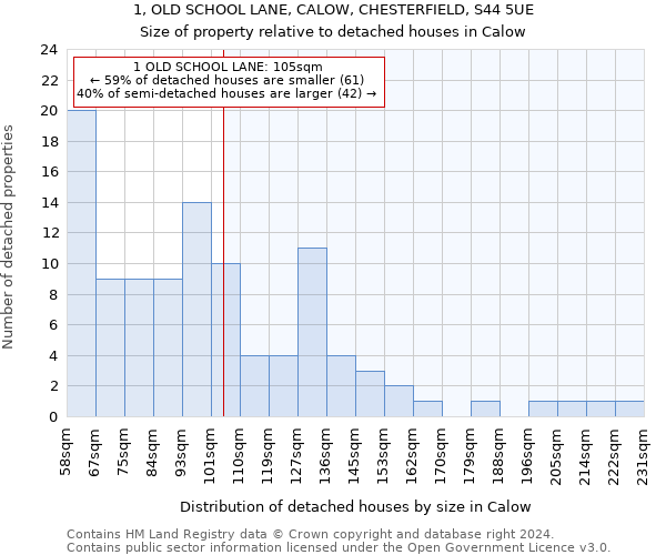 1, OLD SCHOOL LANE, CALOW, CHESTERFIELD, S44 5UE: Size of property relative to detached houses in Calow