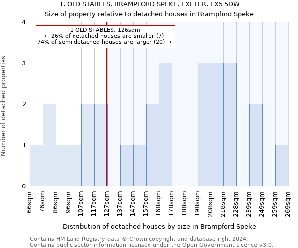 1, OLD STABLES, BRAMPFORD SPEKE, EXETER, EX5 5DW: Size of property relative to detached houses in Brampford Speke