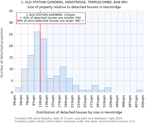 1, OLD STATION GARDENS, HENSTRIDGE, TEMPLECOMBE, BA8 0PU: Size of property relative to detached houses in Henstridge