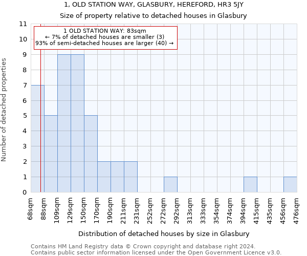 1, OLD STATION WAY, GLASBURY, HEREFORD, HR3 5JY: Size of property relative to detached houses in Glasbury