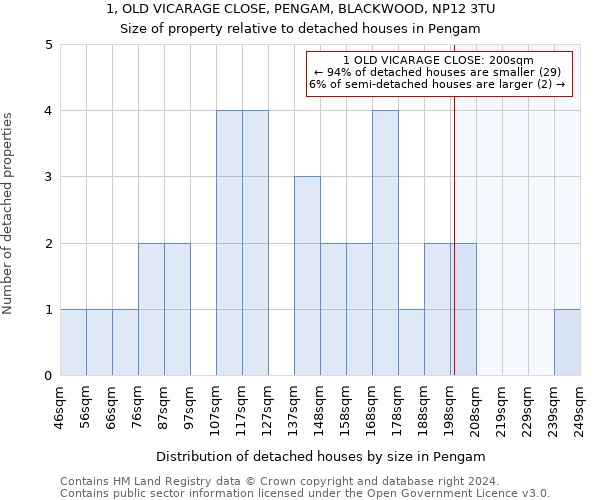 1, OLD VICARAGE CLOSE, PENGAM, BLACKWOOD, NP12 3TU: Size of property relative to detached houses in Pengam