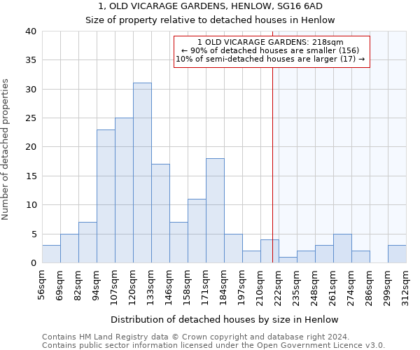 1, OLD VICARAGE GARDENS, HENLOW, SG16 6AD: Size of property relative to detached houses in Henlow