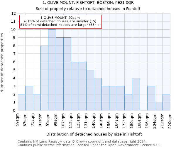 1, OLIVE MOUNT, FISHTOFT, BOSTON, PE21 0QR: Size of property relative to detached houses in Fishtoft