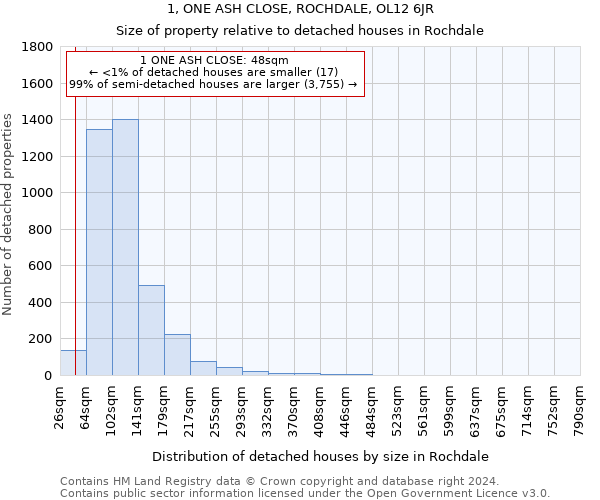 1, ONE ASH CLOSE, ROCHDALE, OL12 6JR: Size of property relative to detached houses in Rochdale