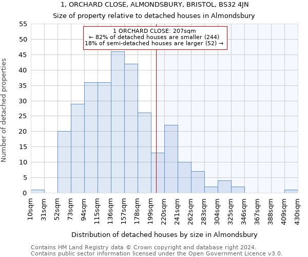 1, ORCHARD CLOSE, ALMONDSBURY, BRISTOL, BS32 4JN: Size of property relative to detached houses in Almondsbury